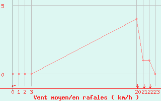 Courbe de la force du vent pour Rethel (08)