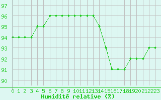 Courbe de l'humidit relative pour Leign-les-Bois (86)
