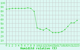 Courbe de l'humidit relative pour Hohrod (68)