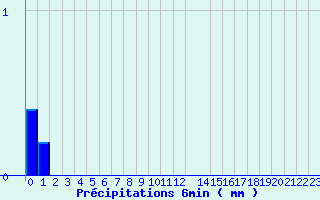 Diagramme des prcipitations pour Valognes (50)