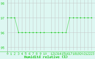 Courbe de l'humidit relative pour Saint-Philbert-sur-Risle (27)