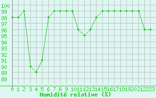 Courbe de l'humidit relative pour Recoules de Fumas (48)