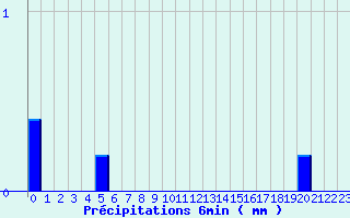 Diagramme des prcipitations pour Valognes (50)