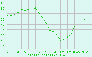 Courbe de l'humidit relative pour Brigueuil (16)