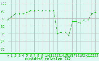 Courbe de l'humidit relative pour Langres (52) 