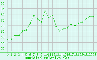 Courbe de l'humidit relative pour Marseille - Saint-Loup (13)