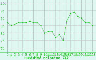Courbe de l'humidit relative pour Besanon (25)