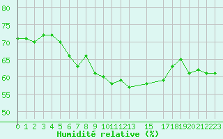 Courbe de l'humidit relative pour Malbosc (07)