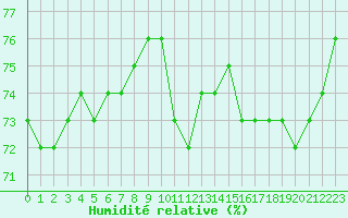 Courbe de l'humidit relative pour Pointe de Chassiron (17)