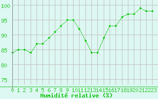 Courbe de l'humidit relative pour Aigrefeuille d'Aunis (17)