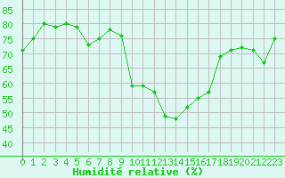 Courbe de l'humidit relative pour Forceville (80)