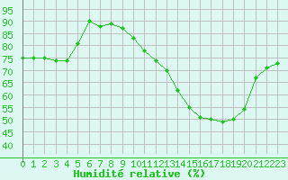 Courbe de l'humidit relative pour Alenon (61)