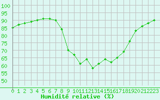 Courbe de l'humidit relative pour Cap Pertusato (2A)