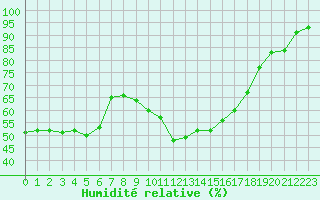 Courbe de l'humidit relative pour Istres (13)