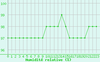 Courbe de l'humidit relative pour Leign-les-Bois (86)