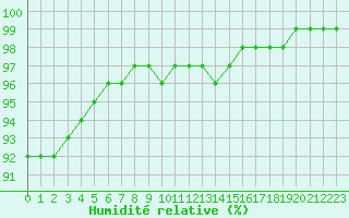 Courbe de l'humidit relative pour Strasbourg (67)