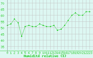 Courbe de l'humidit relative pour Malbosc (07)