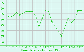 Courbe de l'humidit relative pour Gurande (44)