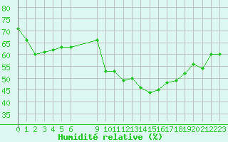 Courbe de l'humidit relative pour Vias (34)