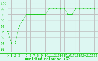 Courbe de l'humidit relative pour Ouessant (29)