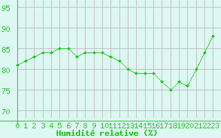Courbe de l'humidit relative pour Bordeaux (33)