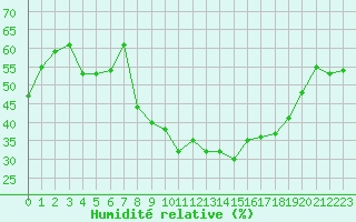 Courbe de l'humidit relative pour Sauteyrargues (34)