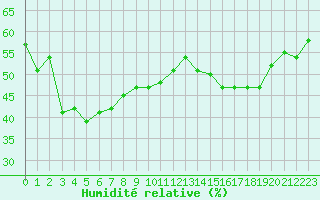 Courbe de l'humidit relative pour Jan (Esp)