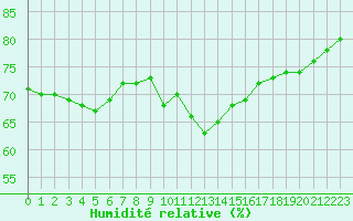 Courbe de l'humidit relative pour Orange (84)