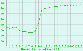 Courbe de l'humidit relative pour Luc-sur-Orbieu (11)