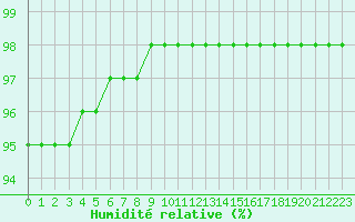 Courbe de l'humidit relative pour Izegem (Be)