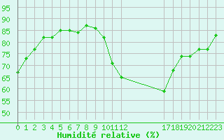 Courbe de l'humidit relative pour Trets (13)