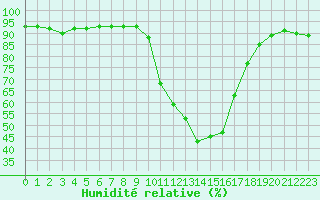 Courbe de l'humidit relative pour Saint-Auban (04)