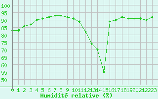 Courbe de l'humidit relative pour Sant Quint - La Boria (Esp)