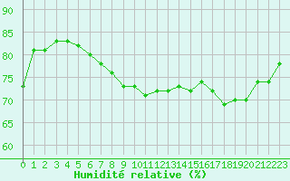 Courbe de l'humidit relative pour Nice (06)