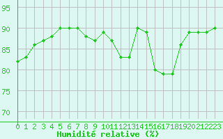 Courbe de l'humidit relative pour Lagny-sur-Marne (77)