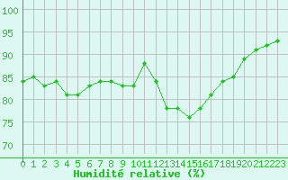 Courbe de l'humidit relative pour Lorient (56)