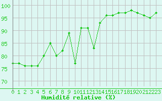 Courbe de l'humidit relative pour Mende - Chabrits (48)