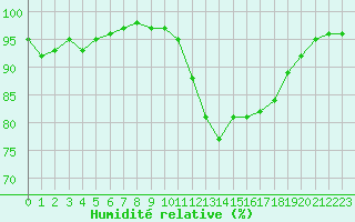 Courbe de l'humidit relative pour Orly (91)