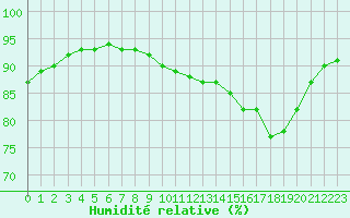 Courbe de l'humidit relative pour Variscourt (02)