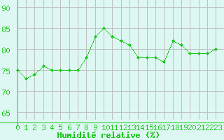 Courbe de l'humidit relative pour Beauvais (60)