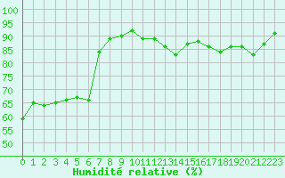 Courbe de l'humidit relative pour Orschwiller (67)