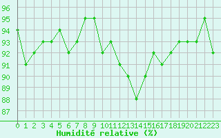 Courbe de l'humidit relative pour Bonnecombe - Les Salces (48)