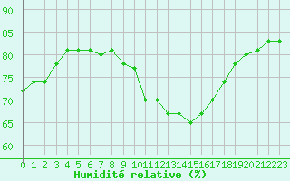 Courbe de l'humidit relative pour Muret (31)