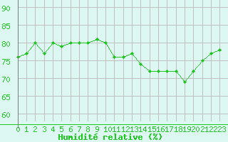 Courbe de l'humidit relative pour Boulaide (Lux)