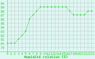 Courbe de l'humidit relative pour Fains-Veel (55)