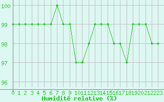 Courbe de l'humidit relative pour Boulogne (62)
