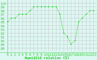 Courbe de l'humidit relative pour Angers-Beaucouz (49)