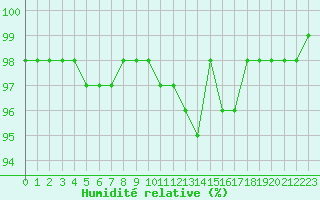Courbe de l'humidit relative pour Dolembreux (Be)