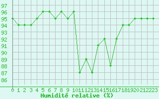 Courbe de l'humidit relative pour Saint-Martial-de-Vitaterne (17)