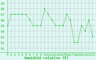 Courbe de l'humidit relative pour Dounoux (88)